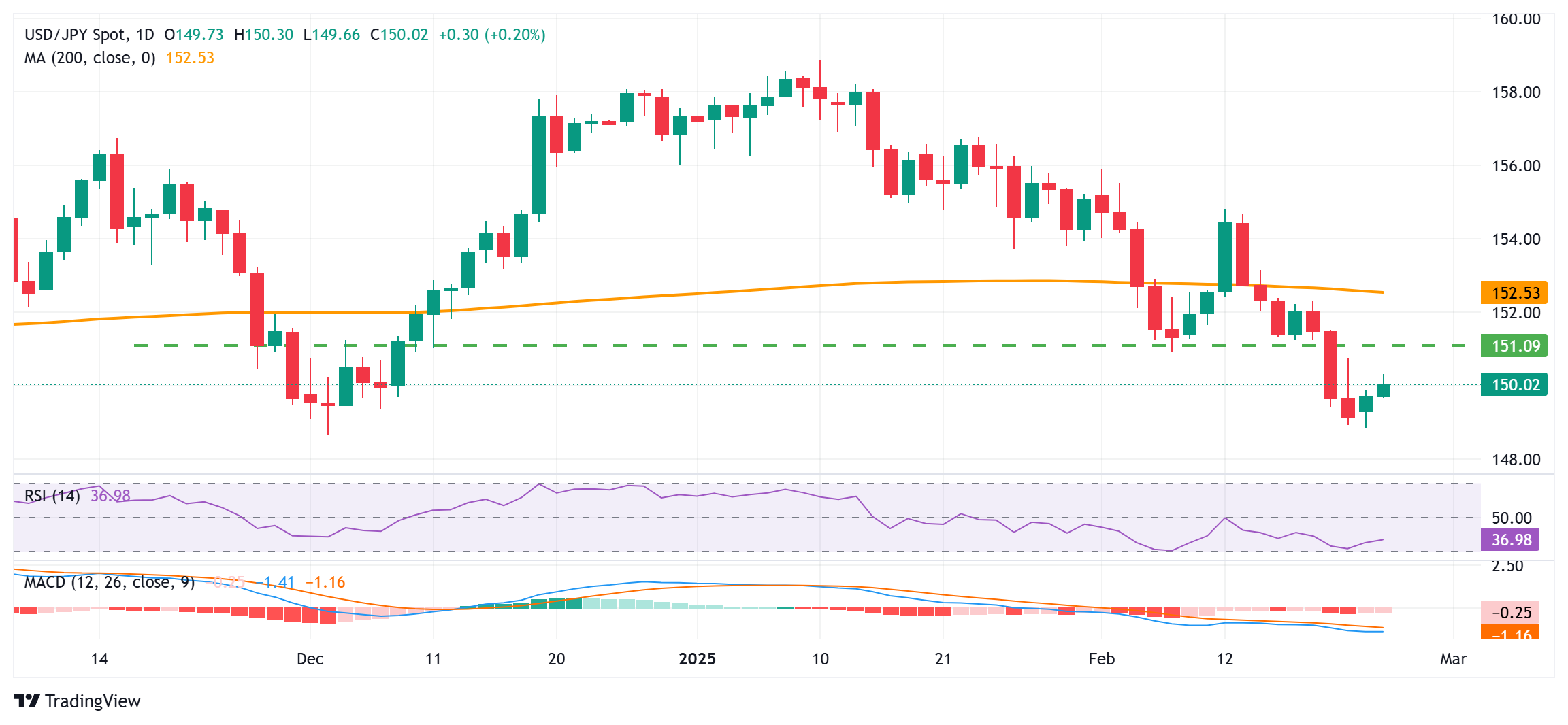 XM外汇市场分析：日元对美元徘徊在150.00附近，下行潜力似乎有限
